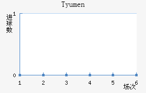 Tyumen