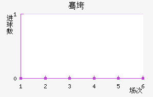 广州队近六场进球走势