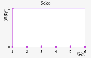 Soko
