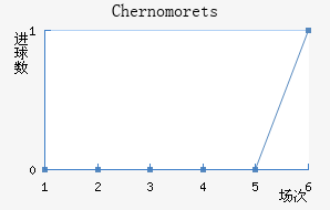 Chernomorets