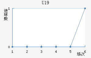 U19