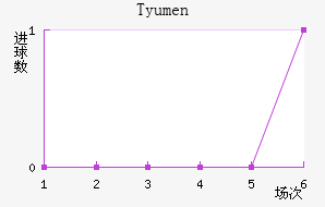 Tyumen