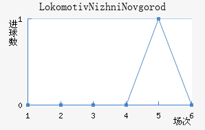 Lokomotiv Nizhni Novgorod