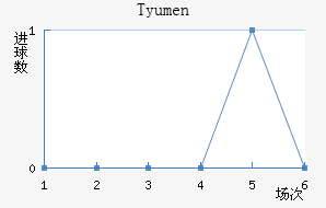 Tyumen