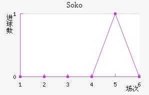 Soko