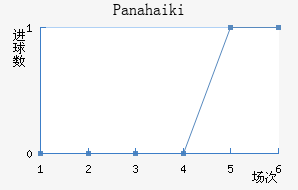 Panahaiki