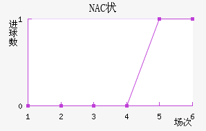 NAC״