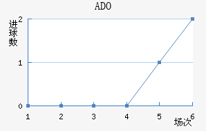 ADO