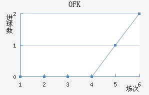 OFK½