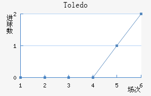 Toledo