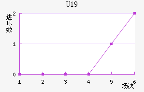 U19