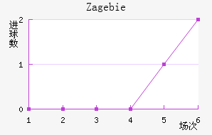 Zag ebie