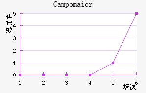 Campomaior