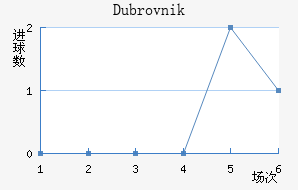 Dubrovnik