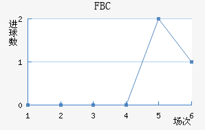 FBC