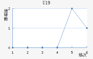 U19