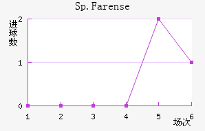 Sp.Farense