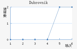 Dubrovnik