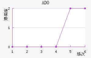 ADO