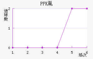 PFKط