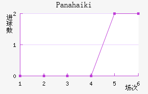 Panahaiki