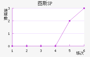 ͼ˹SP