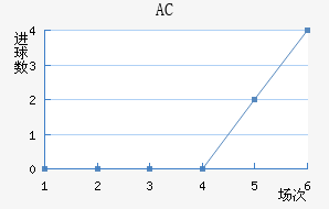 AC