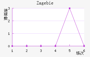 Zag ebie
