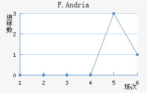 F.Andria