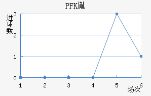 PFKط