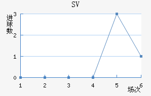 SV