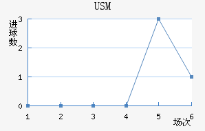 USM