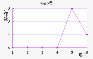 NAC״