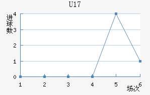 U17