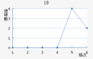 U19