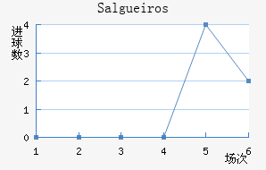 Salgueiros