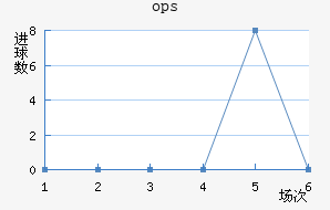 ops³