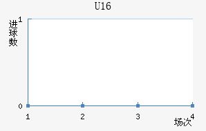 U16