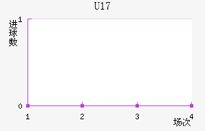 U17