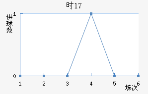 ʱU17