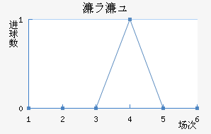 奥里奥利克近六场进球走势