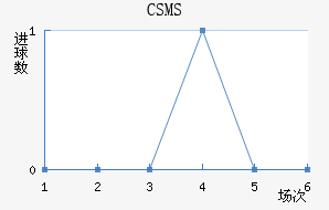 CSMS