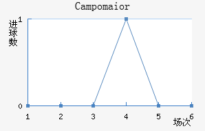 Campomaior