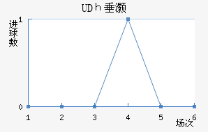UD圣费尔南多近六场进球走势