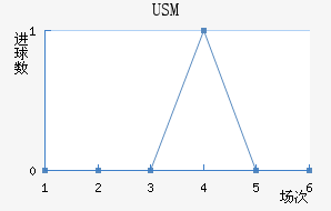 USM
