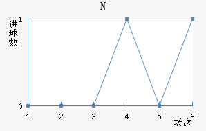 N