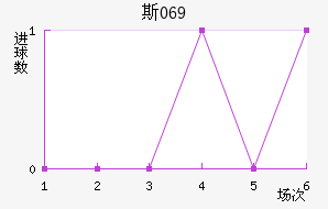 ˹069