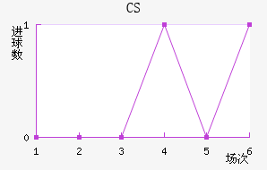 CS