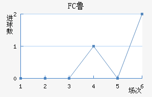 FC³