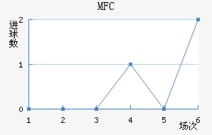 MFC
